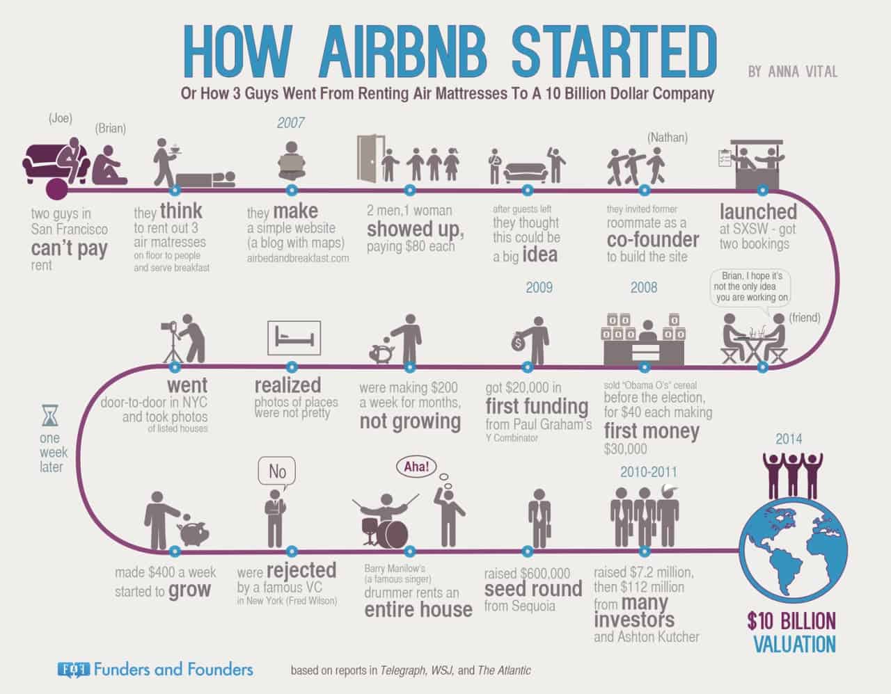 idee startup airbnb